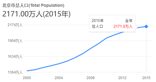 1-Beijing-Total-Population.jpg